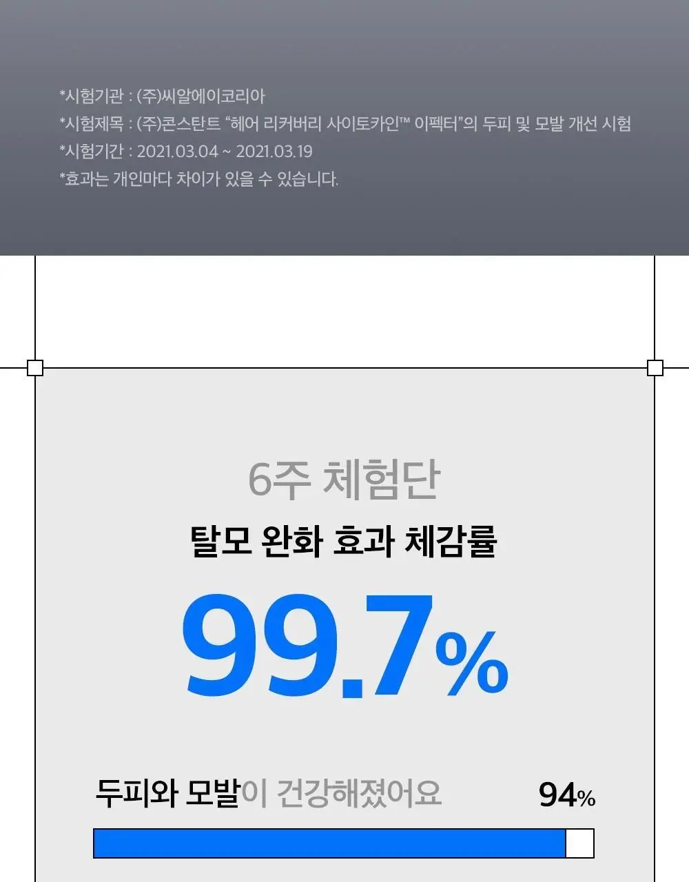[한/중/미 특허] 리필드 사이토카인 탈모앰플 이펙터 15ml 상세페이지 5